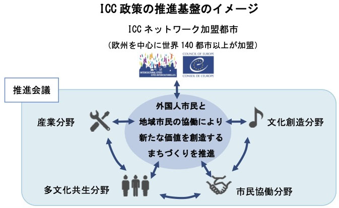 ICC政策の推進基盤のイメージ