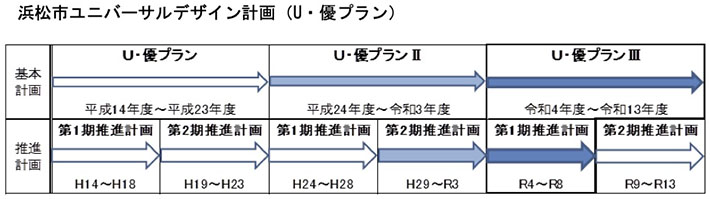 浜松市ユニバーサルデザイン計画（U・優プラン）