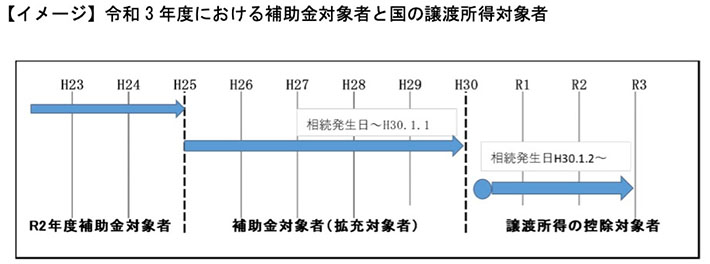 【イメージ】令和3年度における補助金対象者と国の譲渡所得対象者