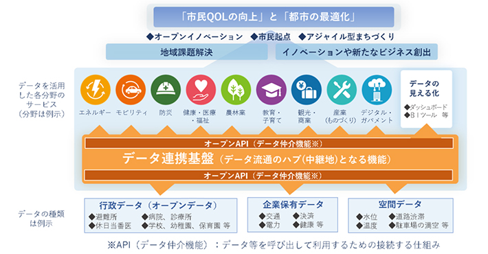 市民QOLの向上と都市の最適化