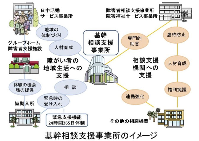 基幹相談支援事務所のイメージ