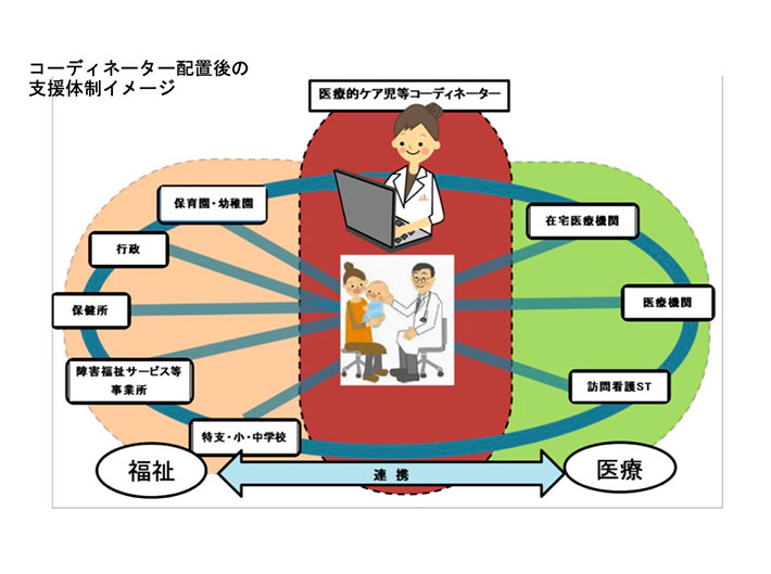 コーディネーター配置後の支援体制イメージ