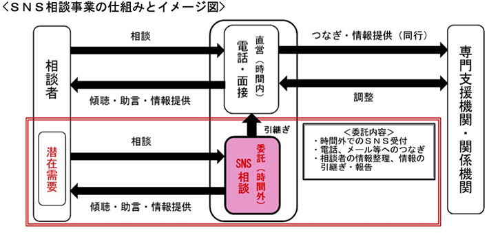 SNS相談事業の仕組みとイメージ図