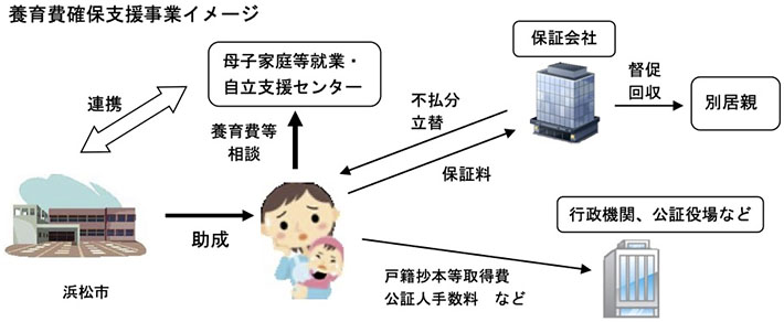 養育費確保支援事業イメージ