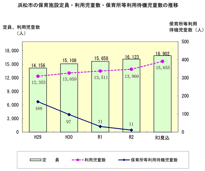 浜松市の保育施設定員・利用児童数・保育所等利用待機児童数の推移