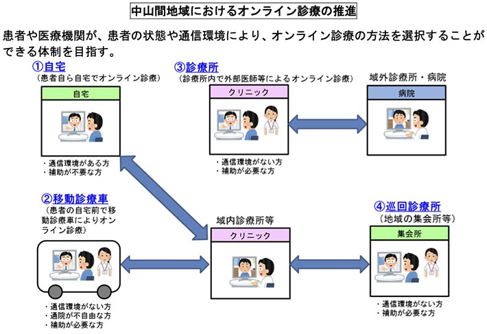 中山間地域におけるオンライン診療の推進