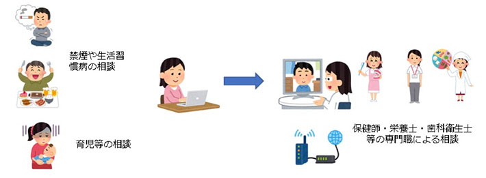 禁煙や生活習慣生活習慣病の相談 育児の相談 保健師・栄養士・歯科衛生士等の専門職による相談