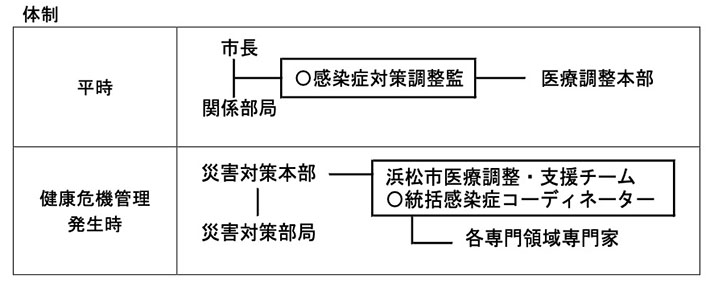 体制