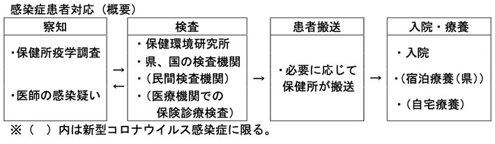 感染症患者対応(概要)