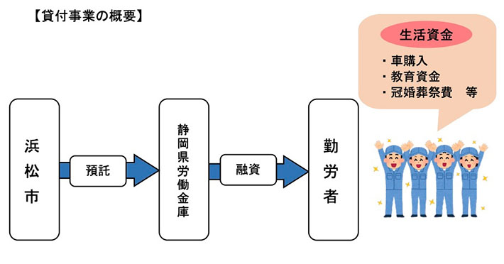 貸付事業の概要