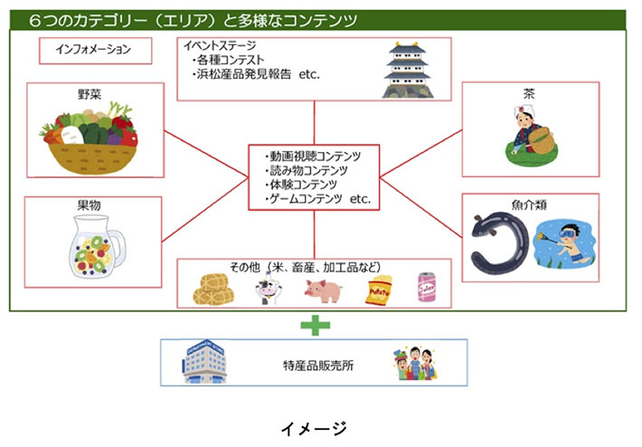 6つのカテゴリー(エリア)と多様なコンテンツ