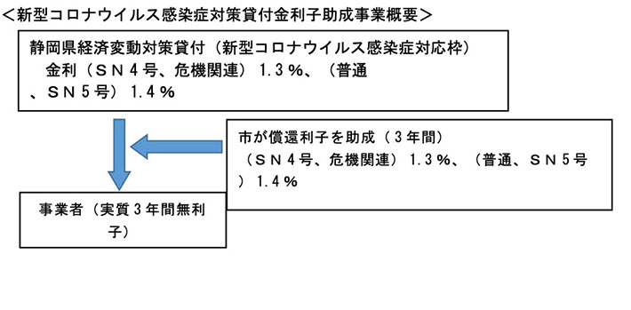 新型コロナウイルス感染症対策貸付金利子助成事業概要