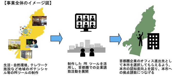 【事業全体のイメージ図】