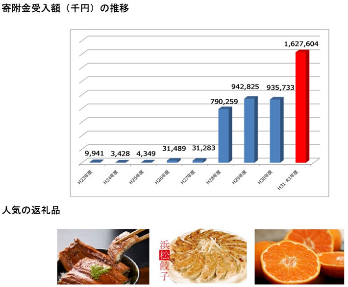 寄附金受入額(千円)の推移 人気の返礼品 うなぎ 餃子 みかん