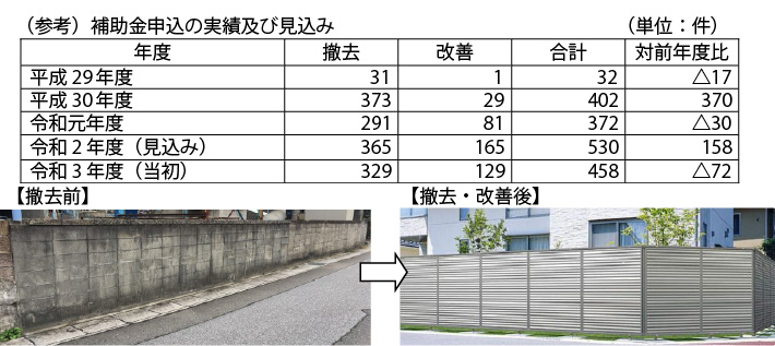 (参考)補助金申込の実績及び見込み 【撤去前】【撤去・改善後】