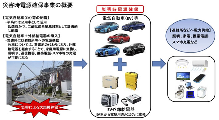 災害時電源確保事業の概要