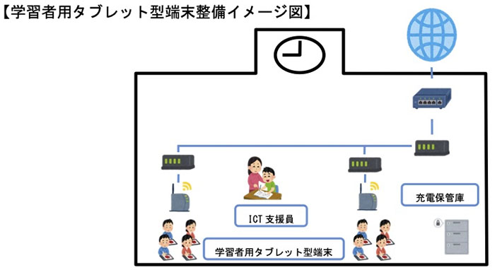 【学習者用タブレット型端末整備イメージ図】