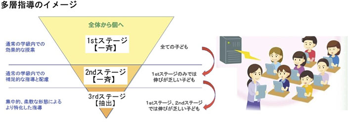 多層指導のイメージ