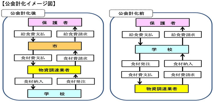 公会計化イメージ図
