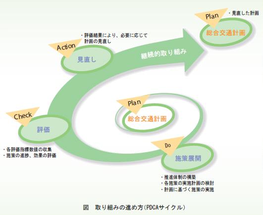 図：取り組みの進め方（PDCAサイクル）