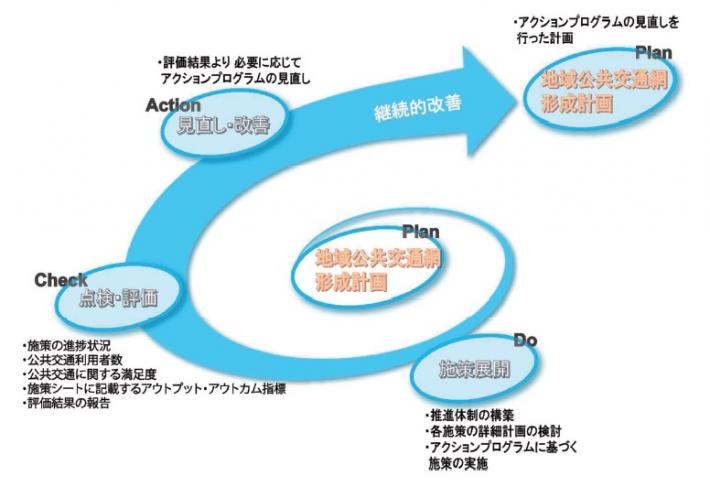 PDCA