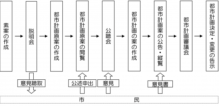 手続きフロー