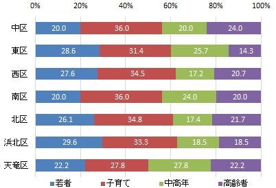 行政区別の世代構成比