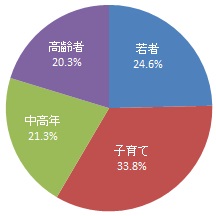 回答者の世代