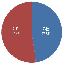 回答者の性別