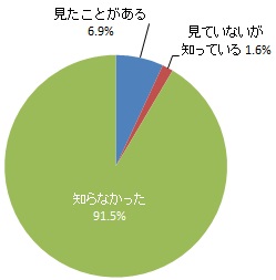 （グラフ）消防団員募集のプロモーション動画の認知度