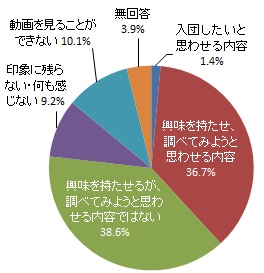 消防団員募集プロモーション動画を見た感想(グラフ）