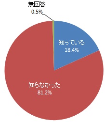 水道料金収入が固定的な経費のために大半が使われていることの認知度（グラフ）