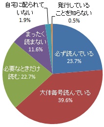広報はままつを読んでいるかどうか（グラフ）