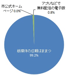 広報はままつを読む媒体（グラフ）