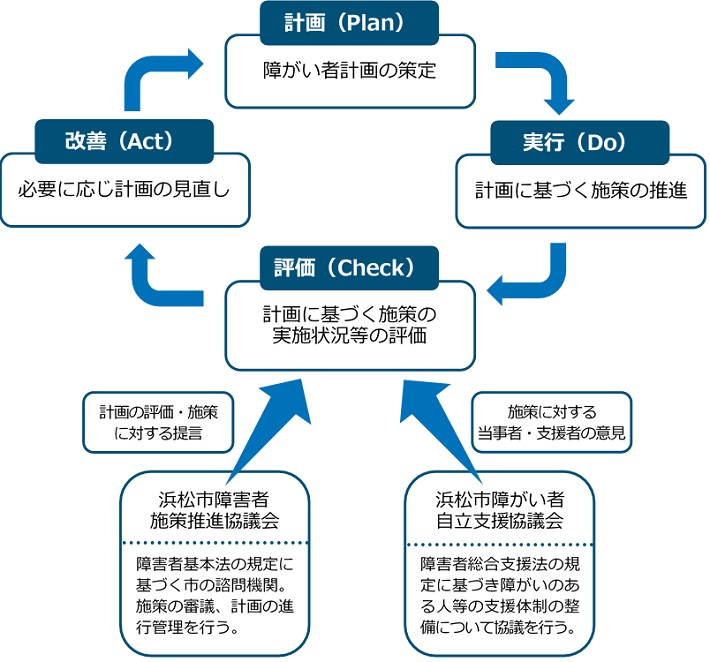 図：PDCAサイクルのイメージ