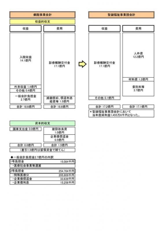 リハビリテーション病院の収支のしくみイラスト