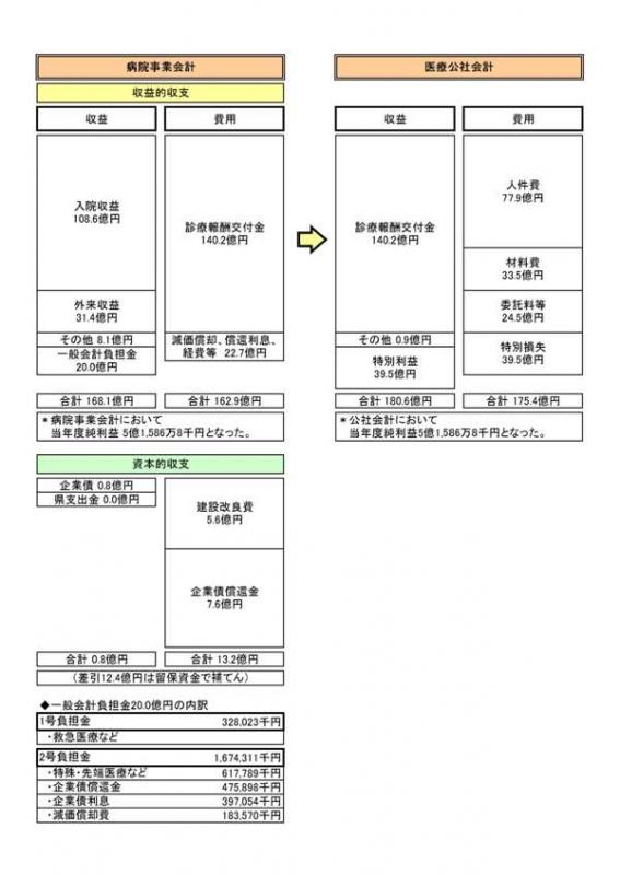 浜松医療センターの収支のしくみイラスト