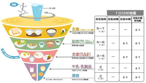 食事バランスガイド