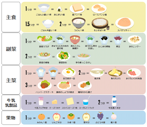 食事バランスガイド