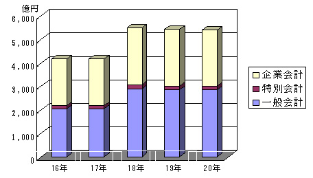 市債残高の推移