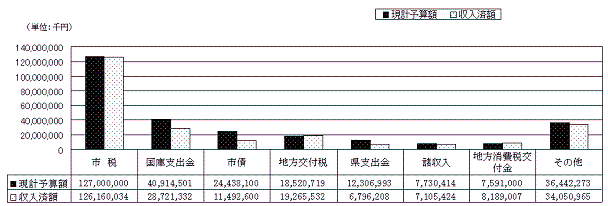 一般会計歳入予算額と執行状況(表)