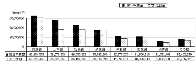 一般会計歳出予算額と執行状況（表）