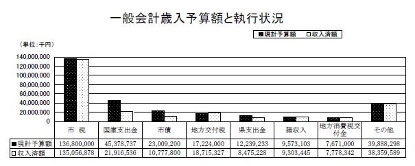 一般会計歳入予算額と執行状況(表)