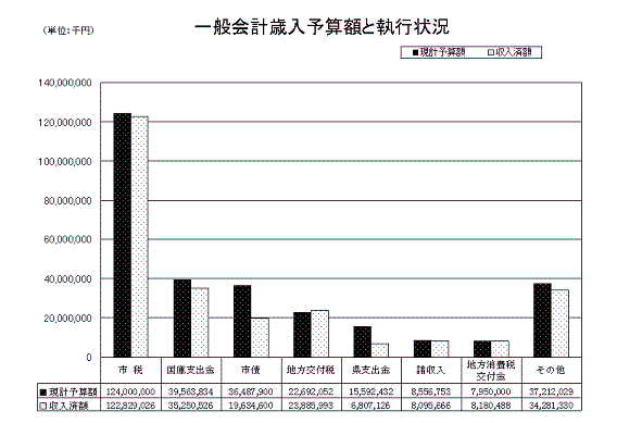 一般会計歳入予算額と執行状況(表)