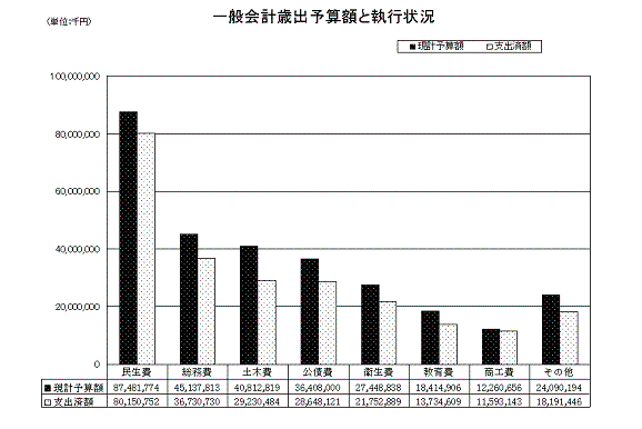 一般会計歳出予算額と執行状況（表）