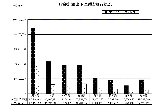 一般会計歳出予算額と執行状況（表）