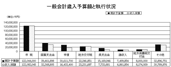 一般会計歳入予算額と執行状況(表)