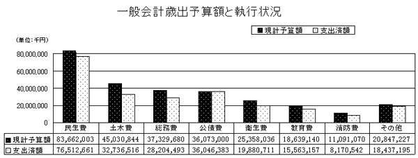 一般会計歳出予算額と執行状況（表）