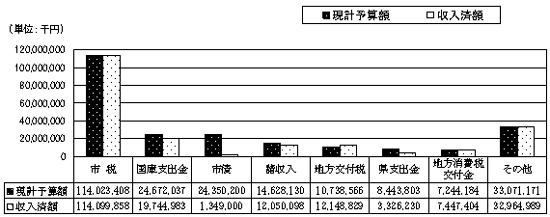 一般会計歳入予算額と執行状況