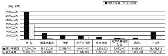 一般会計歳入予算額と執行状況(表)